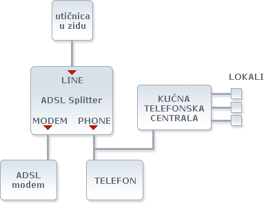 Data/Images/adsl_preko_potsa_obicna_linija.png